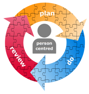 The 3 Thrive modules, represented as a person-centred cycle: Plan, then Do, then Review, then Plan again.  There is a jigsaw design over the cycle, showing that all the topics within each module are interconnected. 