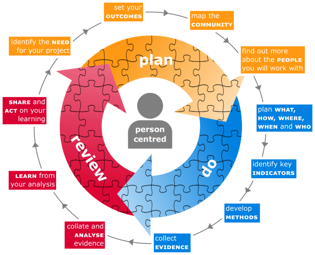 Circle diagram of the Plan - Do - Review process with topics covered in each.